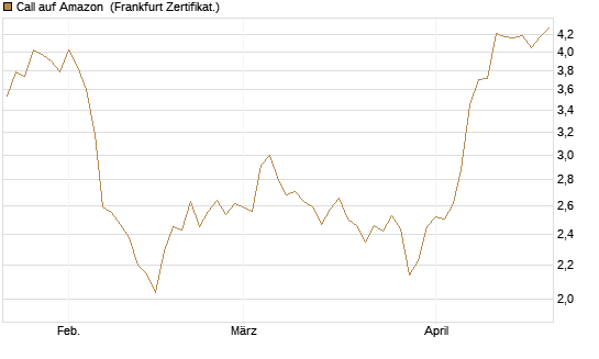 Call auf Amazon [BNP Paribas Emissions- und Handelsges.] Chart