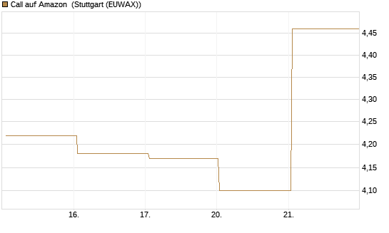 Call auf Amazon [BNP Paribas Emissions- und Handelsges.] Chart