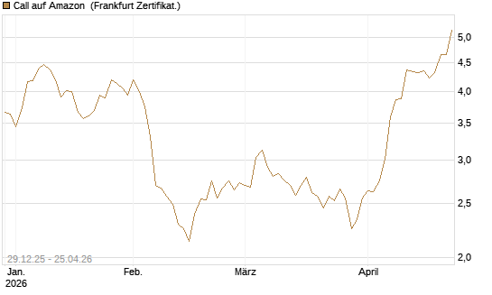 Call auf Amazon [BNP Paribas Emissions- und Handelsges.] Chart
