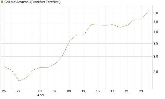 Call auf Amazon [BNP Paribas Emissions- und Handelsges.] Chart