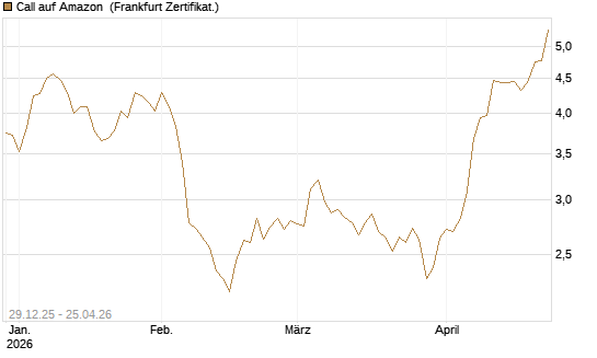 Call auf Amazon [BNP Paribas Emissions- und Handelsges.] Chart