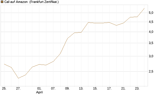 Call auf Amazon [BNP Paribas Emissions- und Handelsges.] Chart