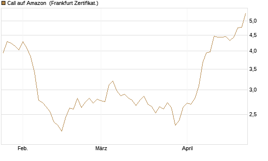 Call auf Amazon [BNP Paribas Emissions- und Handelsges.] Chart