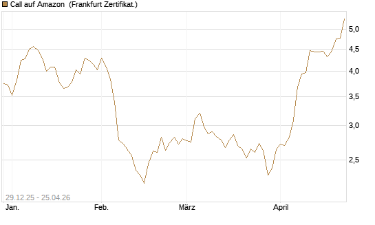 Call auf Amazon [BNP Paribas Emissions- und Handelsges.] Chart