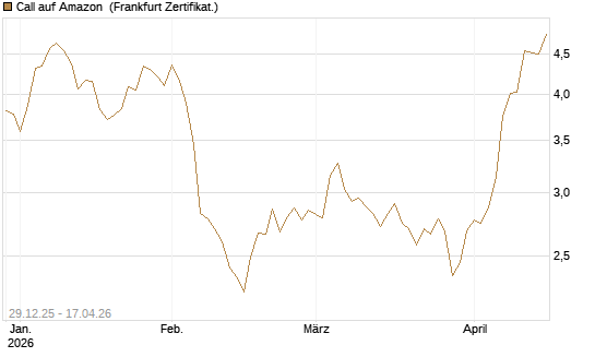 Call auf Amazon [BNP Paribas Emissions- und Handelsges.] Chart