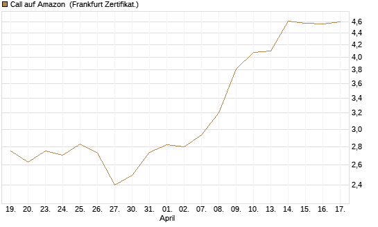 Call auf Amazon [BNP Paribas Emissions- und Handelsges.] Chart