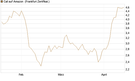Call auf Amazon [BNP Paribas Emissions- und Handelsges.] Chart