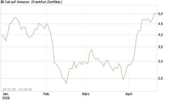 Call auf Amazon [BNP Paribas Emissions- und Handelsges.] Chart