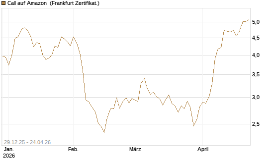 Call auf Amazon [BNP Paribas Emissions- und Handelsges.] Chart