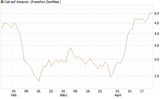 Call auf Amazon [BNP Paribas Emissions- und Handelsges.] Chart