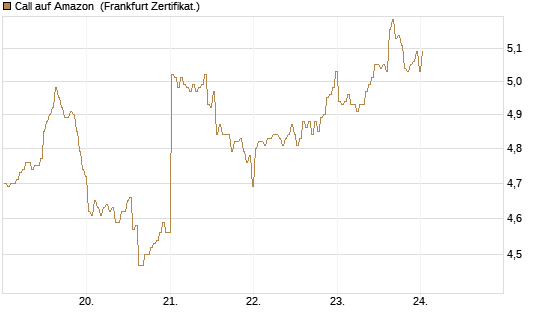 Call auf Amazon [BNP Paribas Emissions- und Handelsges.] Chart