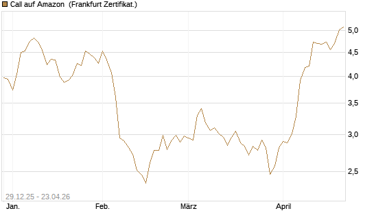 Call auf Amazon [BNP Paribas Emissions- und Handelsges.] Chart