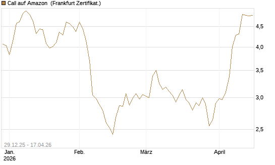 Call auf Amazon [BNP Paribas Emissions- und Handelsges.] Chart