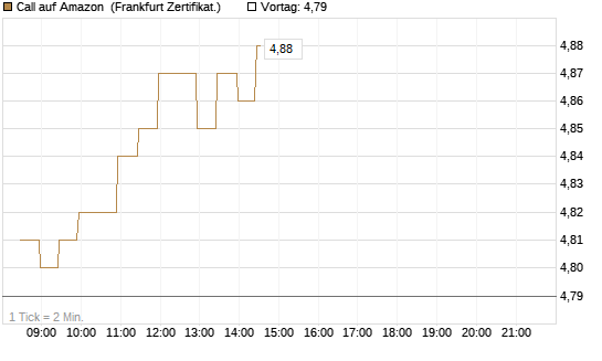 Call auf Amazon [BNP Paribas Emissions- und Handelsges.] Chart
