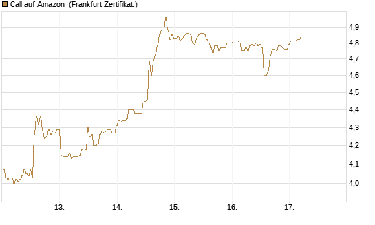 Call auf Amazon [BNP Paribas Emissions- und Handelsges.] Chart