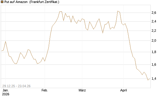 Put auf Amazon [BNP Paribas Emissions- und Handelsges.] Chart