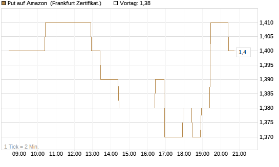 Put auf Amazon [BNP Paribas Emissions- und Handelsges.] Chart