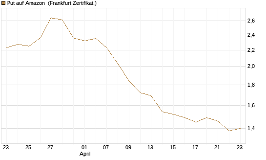 Put auf Amazon [BNP Paribas Emissions- und Handelsges.] Chart