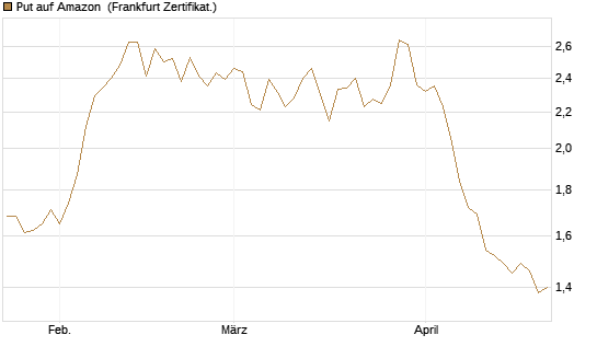 Put auf Amazon [BNP Paribas Emissions- und Handelsges.] Chart