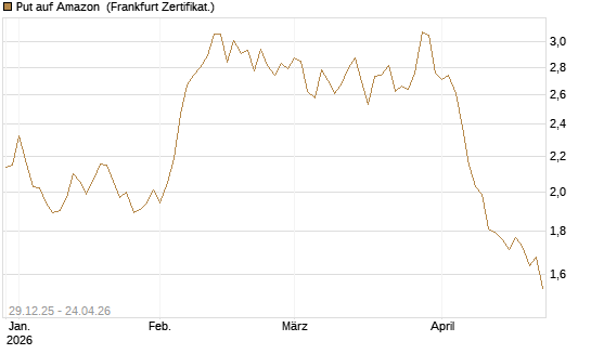 Put auf Amazon [BNP Paribas Emissions- und Handelsges.] Chart