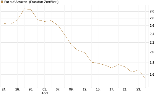 Put auf Amazon [BNP Paribas Emissions- und Handelsges.] Chart