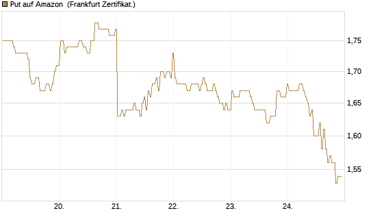 Put auf Amazon [BNP Paribas Emissions- und Handelsges.] Chart