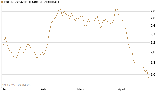 Put auf Amazon [BNP Paribas Emissions- und Handelsges.] Chart