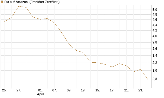 Put auf Amazon [BNP Paribas Emissions- und Handelsges.] Chart