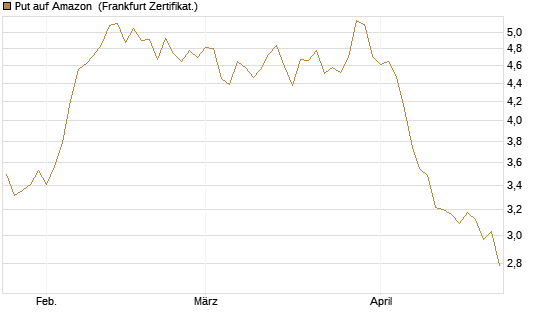 Put auf Amazon [BNP Paribas Emissions- und Handelsges.] Chart