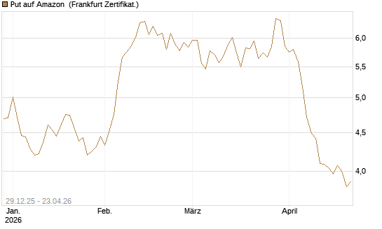 Put auf Amazon [BNP Paribas Emissions- und Handelsges.] Chart