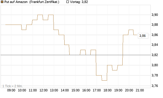 Put auf Amazon [BNP Paribas Emissions- und Handelsges.] Chart