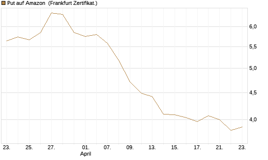 Put auf Amazon [BNP Paribas Emissions- und Handelsges.] Chart