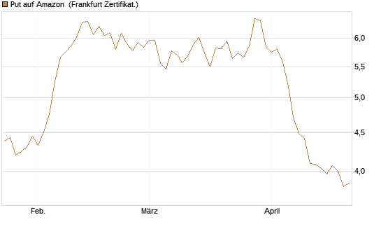 Put auf Amazon [BNP Paribas Emissions- und Handelsges.] Chart