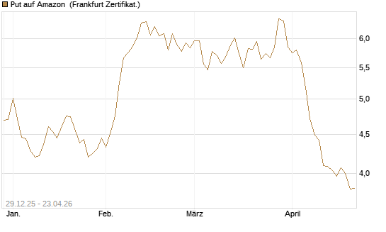 Put auf Amazon [BNP Paribas Emissions- und Handelsges.] Chart