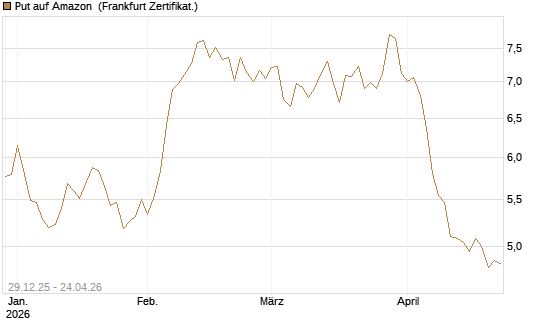 Put auf Amazon [BNP Paribas Emissions- und Handelsges.] Chart