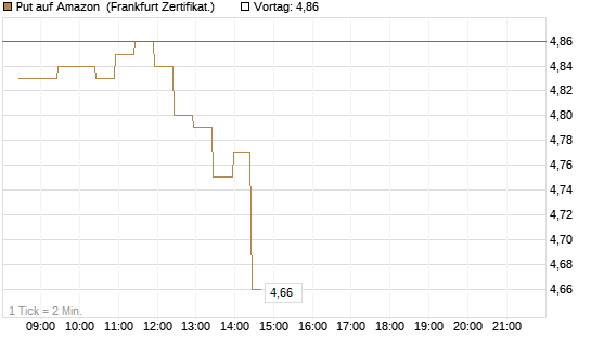 Put auf Amazon [BNP Paribas Emissions- und Handelsges.] Chart