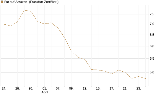 Put auf Amazon [BNP Paribas Emissions- und Handelsges.] Chart