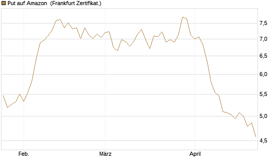 Put auf Amazon [BNP Paribas Emissions- und Handelsges.] Chart