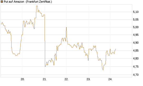 Put auf Amazon [BNP Paribas Emissions- und Handelsges.] Chart