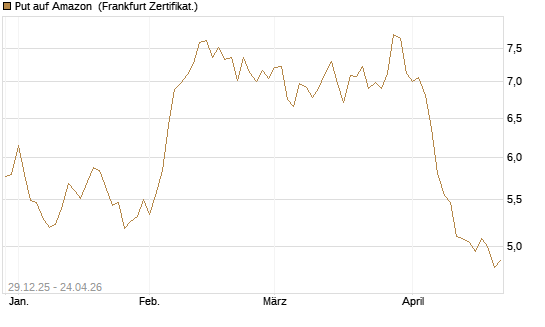 Put auf Amazon [BNP Paribas Emissions- und Handelsges.] Chart