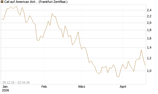 Call auf American Airlines Group [BNP Paribas Emissions- und Handelsges.] Chart