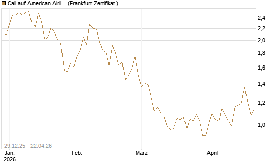 Call auf American Airlines Group [BNP Paribas Emissions- und Handelsges.] Chart