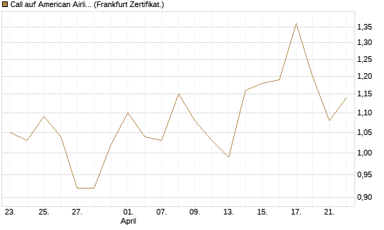 Call auf American Airlines Group [BNP Paribas Emissions- und Handelsges.] Chart