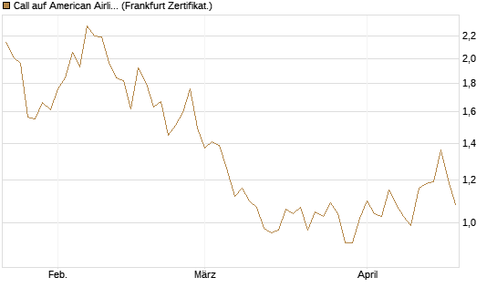 Call auf American Airlines Group [BNP Paribas Emissions- und Handelsges.] Chart