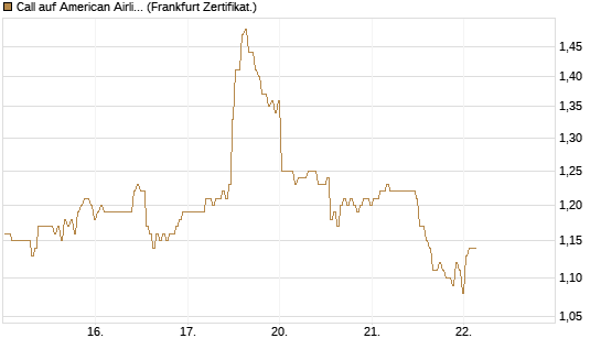Call auf American Airlines Group [BNP Paribas Emissions- und Handelsges.] Chart