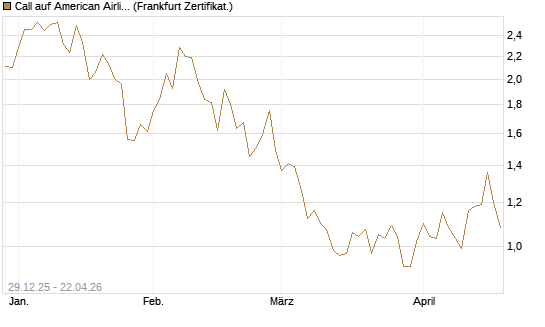 Call auf American Airlines Group [BNP Paribas Emissions- und Handelsges.] Chart