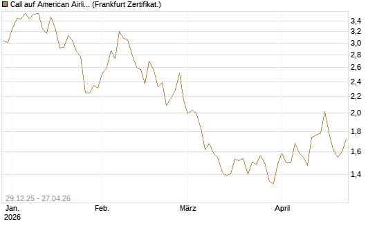 Call auf American Airlines Group [BNP Paribas Emissions- und Handelsges.] Chart