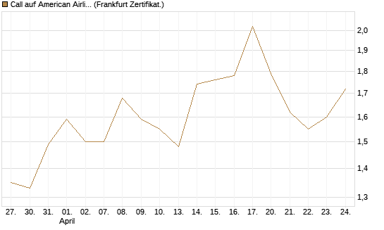 Call auf American Airlines Group [BNP Paribas Emissions- und Handelsges.] Chart