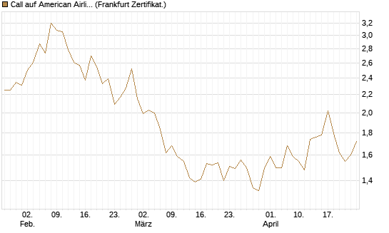 Call auf American Airlines Group [BNP Paribas Emissions- und Handelsges.] Chart