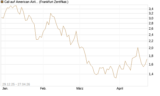 Call auf American Airlines Group [BNP Paribas Emissions- und Handelsges.] Chart